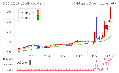 ヒーハイストチャート