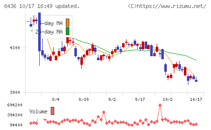 アマノチャート