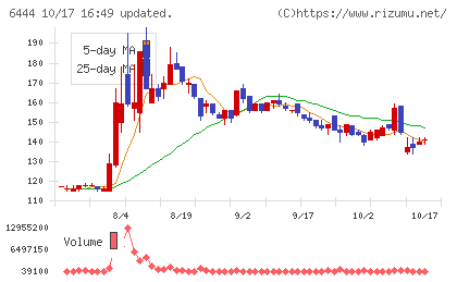 サンデンチャート