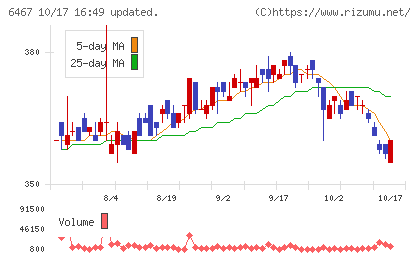 ニチダイチャート