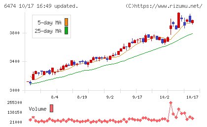 不二越チャート