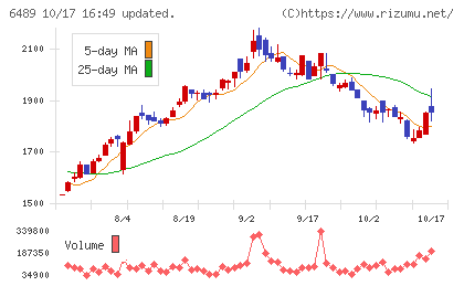 前澤工業チャート