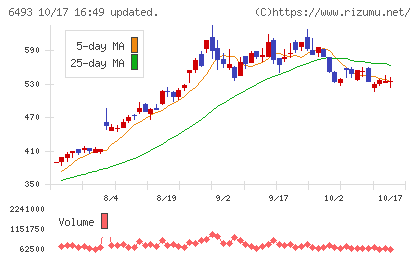 ＮＩＴＴＡＮチャート