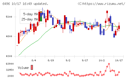 中北製作所チャート