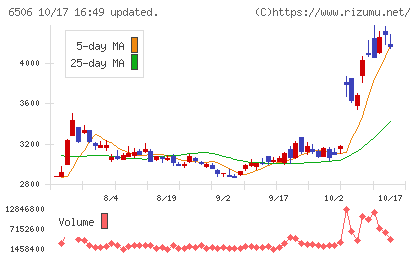 安川電機チャート