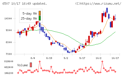 シンフォニアテクノロジーチャート