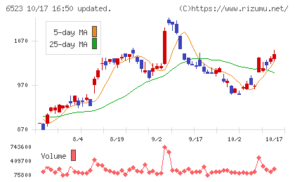 PHCホールディングスチャート