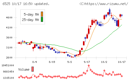 KOKUSAI ELECTRICチャート