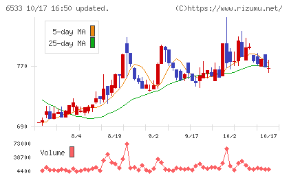 Ｏｒｃｈｅｓｔｒａ　Ｈｏｌｄｉｎｇｓチャート