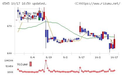 インターネットインフィニティーチャート