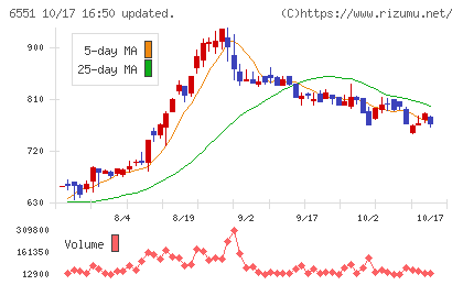 ツナググループ・ホールディングスチャート