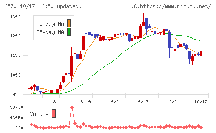 共和コーポレーションチャート