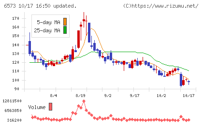 アジャイルメディア・ネットワークチャート