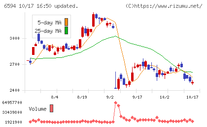ニデックチャート