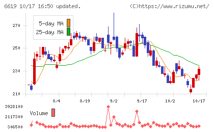 ダブル・スコープチャート
