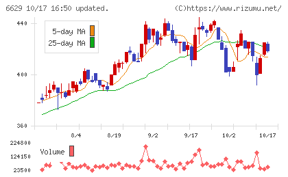 テクノホライゾンチャート