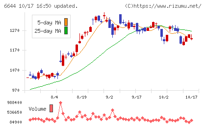 大崎電気工業チャート