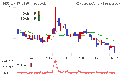 メディアリンクスチャート