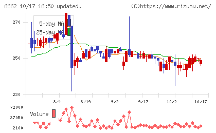 ユビテックチャート