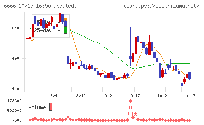 リバーエレテックチャート
