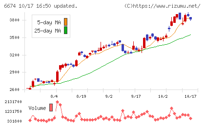 ジーエス・ユアサ　コーポレーションチャート