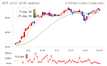 サクサチャート