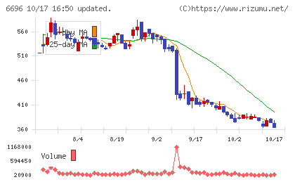 トラース・オン・プロダクトチャート