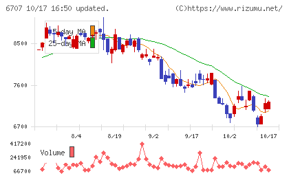サンケン電気チャート