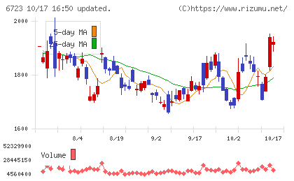 ルネサスエレクトロニクスチャート