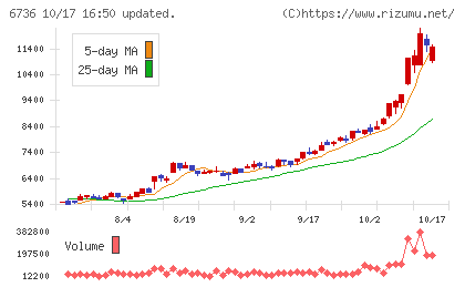 サン電子チャート
