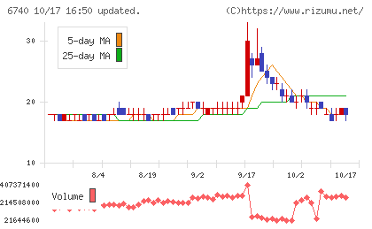 ジャパンディスプレイチャート