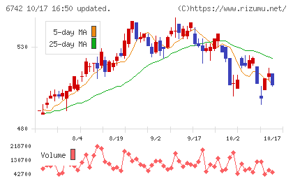 京三製作所チャート