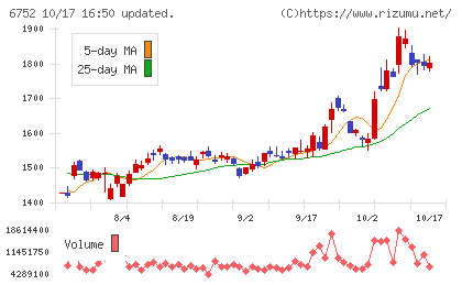パナソニック　ホールディングスチャート