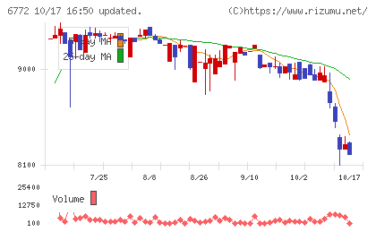 東京コスモス電機チャート