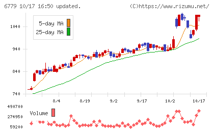 日本電波工業チャート