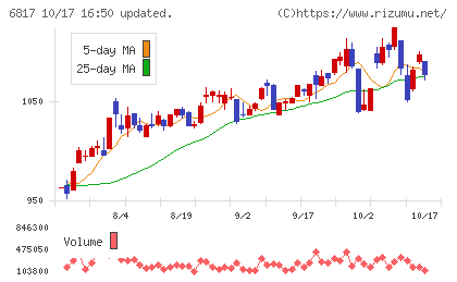 スミダコーポレーションチャート