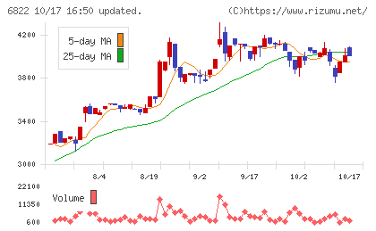 大井電気チャート