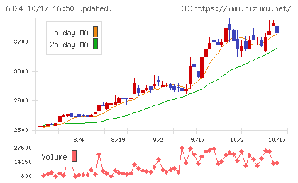 新コスモス電機チャート