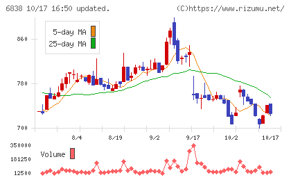 多摩川ホールディングスチャート