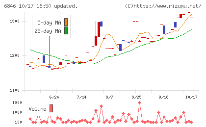 中央製作所チャート
