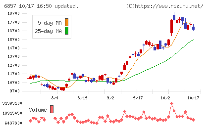アドバンテストチャート