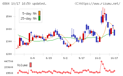 エヌエフホールディングスチャート