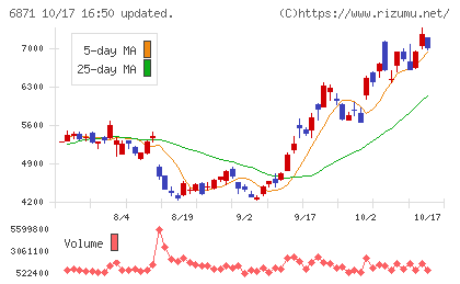 日本マイクロニクスチャート