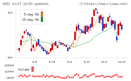 三社電機製作所チャート