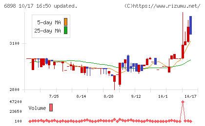 トミタ電機チャート