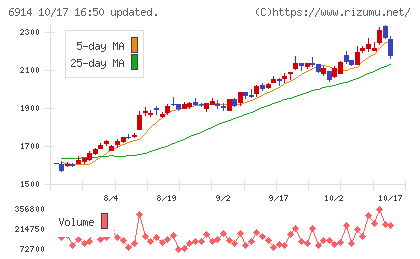 オプテックスグループチャート
