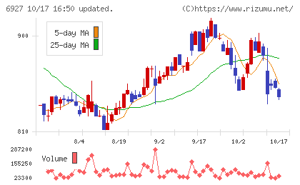 ヘリオス　テクノ　ホールディングチャート