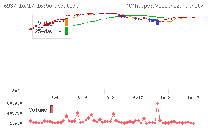 古河電池チャート