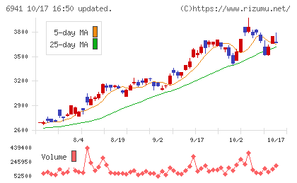 山一電機チャート