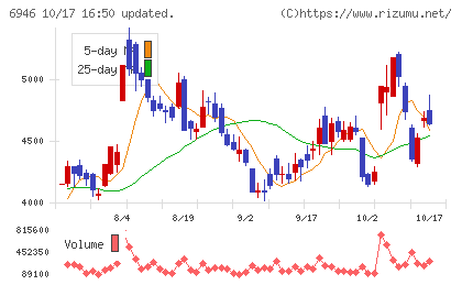 日本アビオニクスチャート